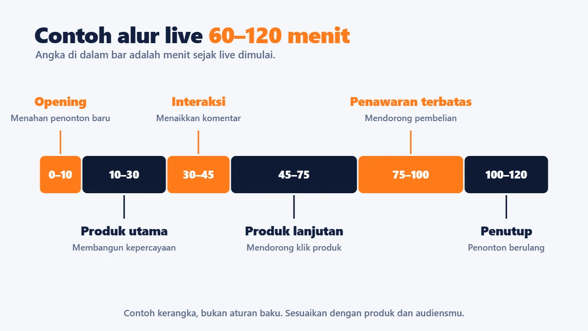 Linimasa alur live TikTok 60 sampai 120 menit dari opening hingga penutup