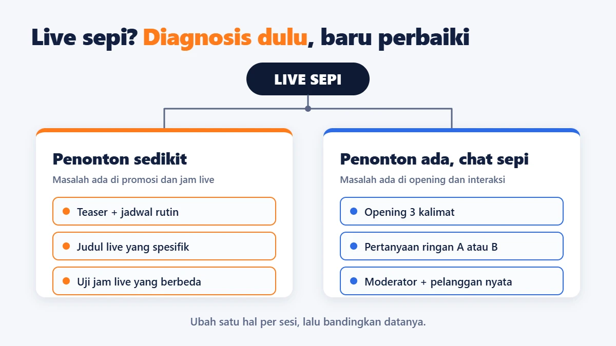 Diagram membedakan live TikTok sepi penonton dan sepi interaksi beserta perbaikannya