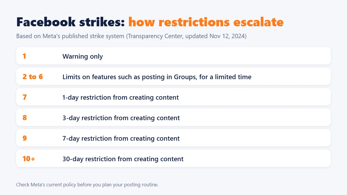 Diagram of Facebook strikes showing how restrictions escalate, a key step in how to avoid Facebook account restrictions